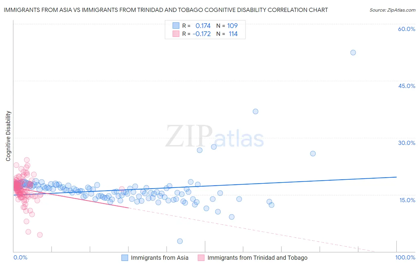 Immigrants from Asia vs Immigrants from Trinidad and Tobago Cognitive Disability
