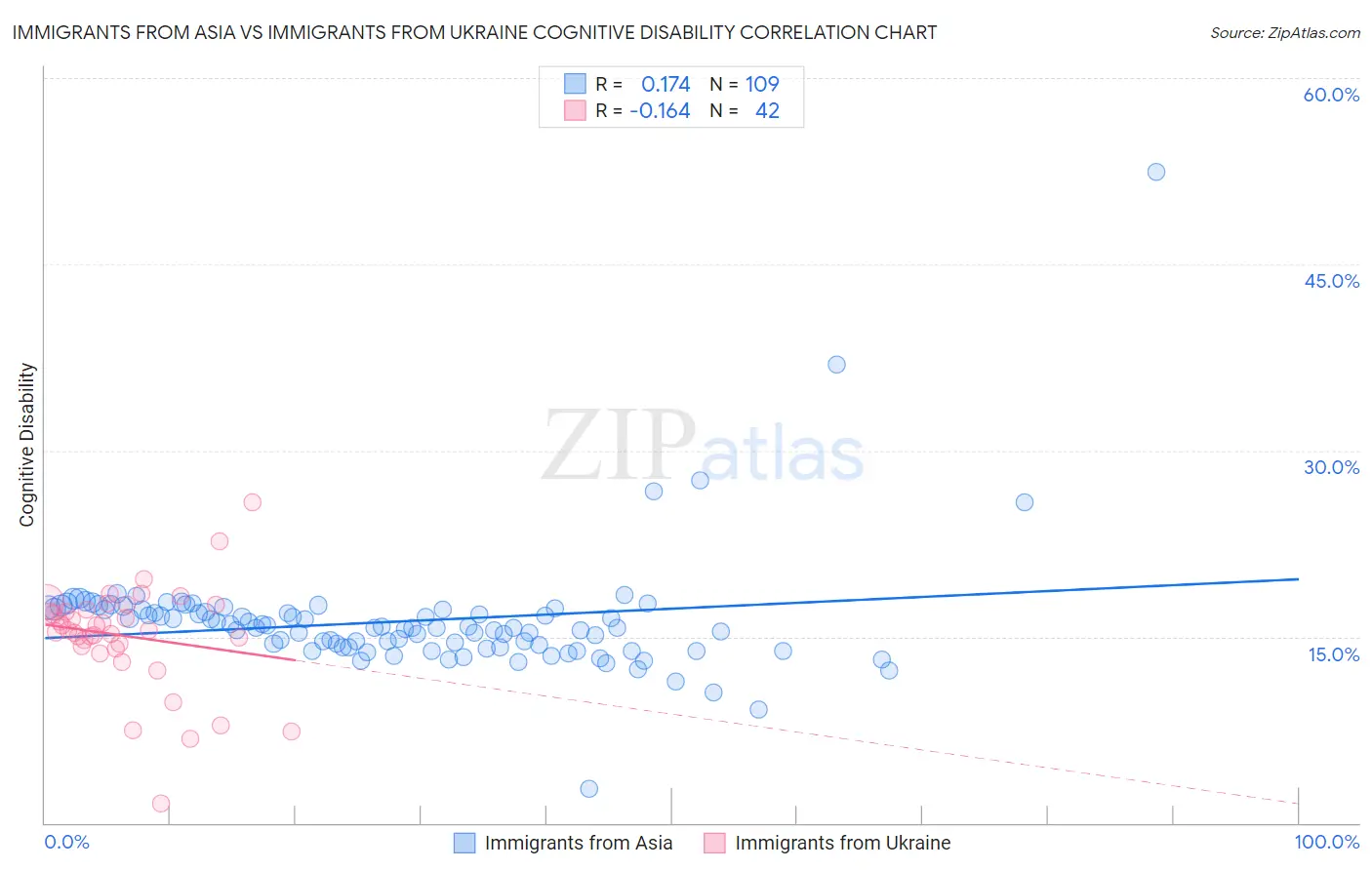 Immigrants from Asia vs Immigrants from Ukraine Cognitive Disability