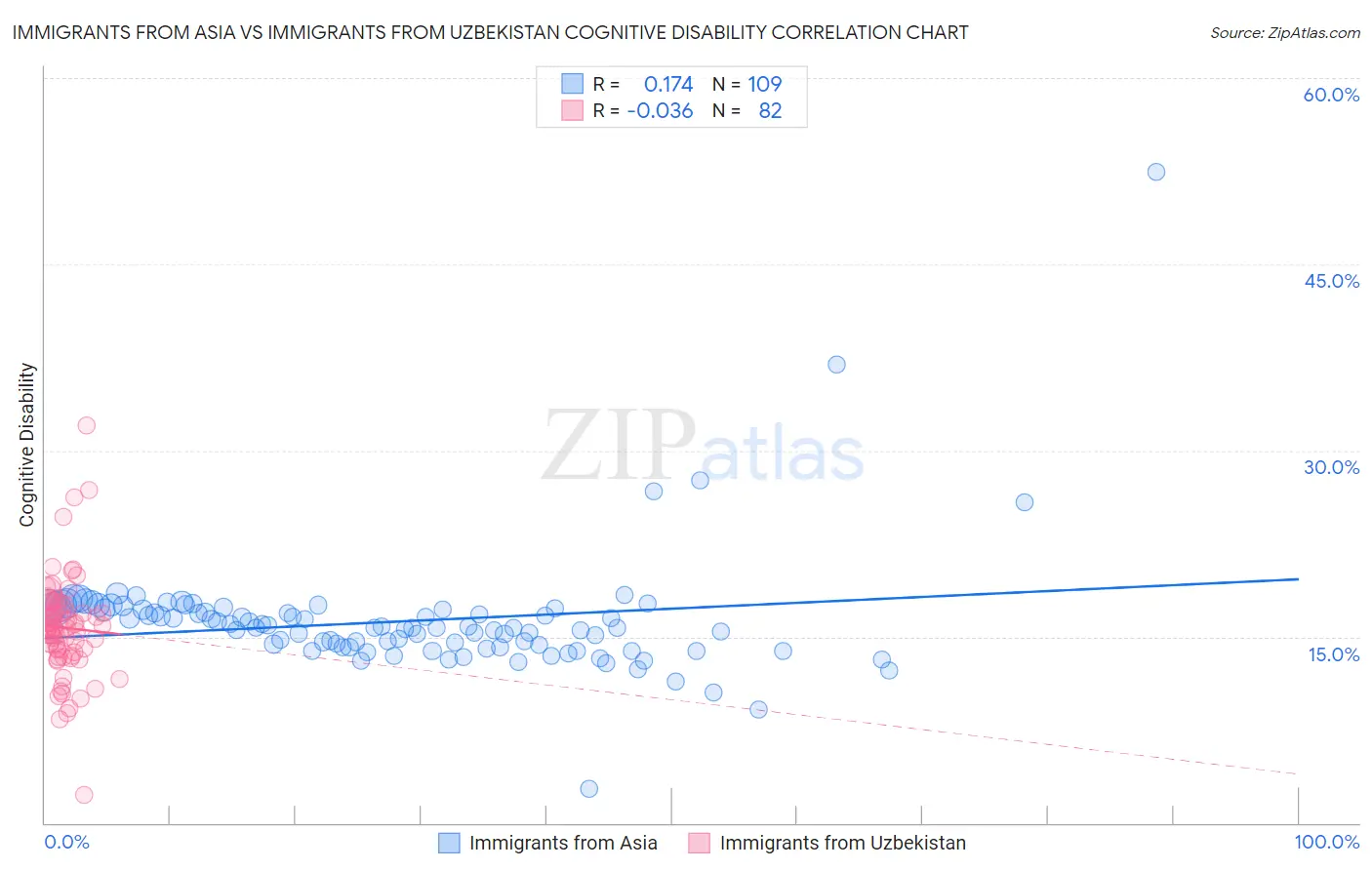 Immigrants from Asia vs Immigrants from Uzbekistan Cognitive Disability