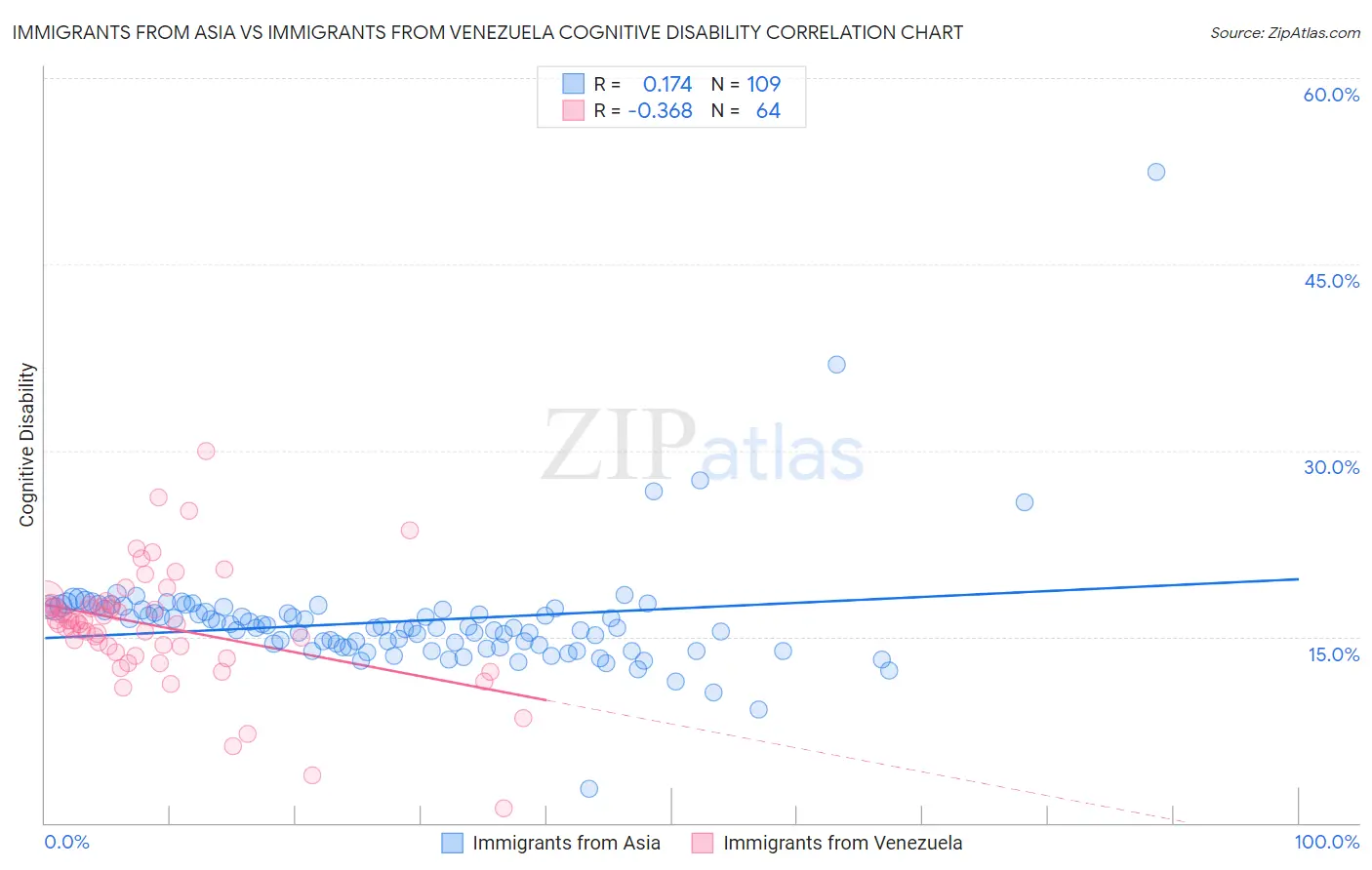 Immigrants from Asia vs Immigrants from Venezuela Cognitive Disability