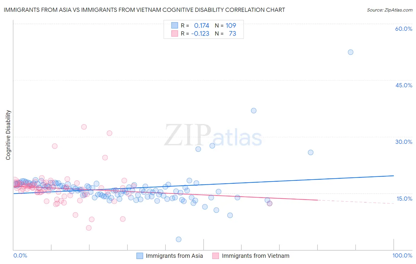 Immigrants from Asia vs Immigrants from Vietnam Cognitive Disability