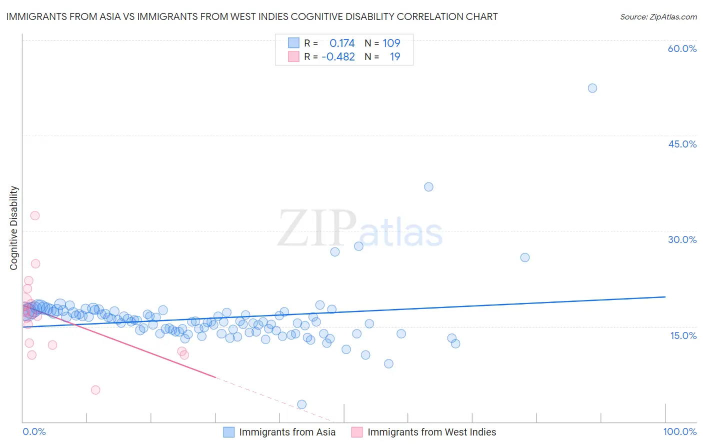 Immigrants from Asia vs Immigrants from West Indies Cognitive Disability