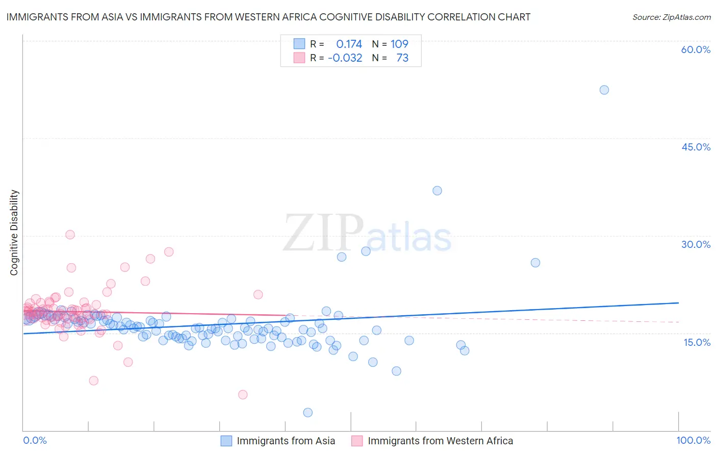 Immigrants from Asia vs Immigrants from Western Africa Cognitive Disability