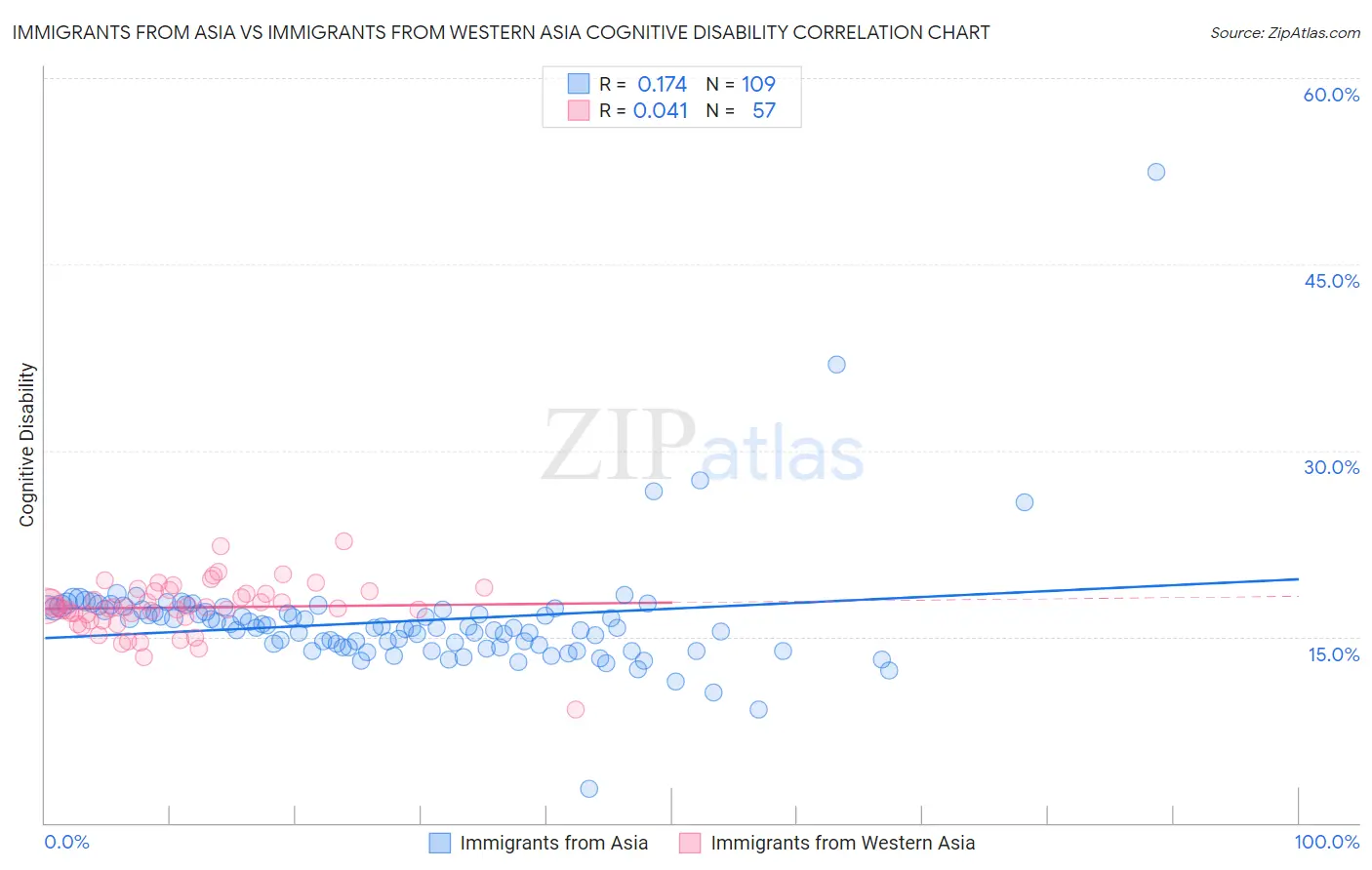 Immigrants from Asia vs Immigrants from Western Asia Cognitive Disability