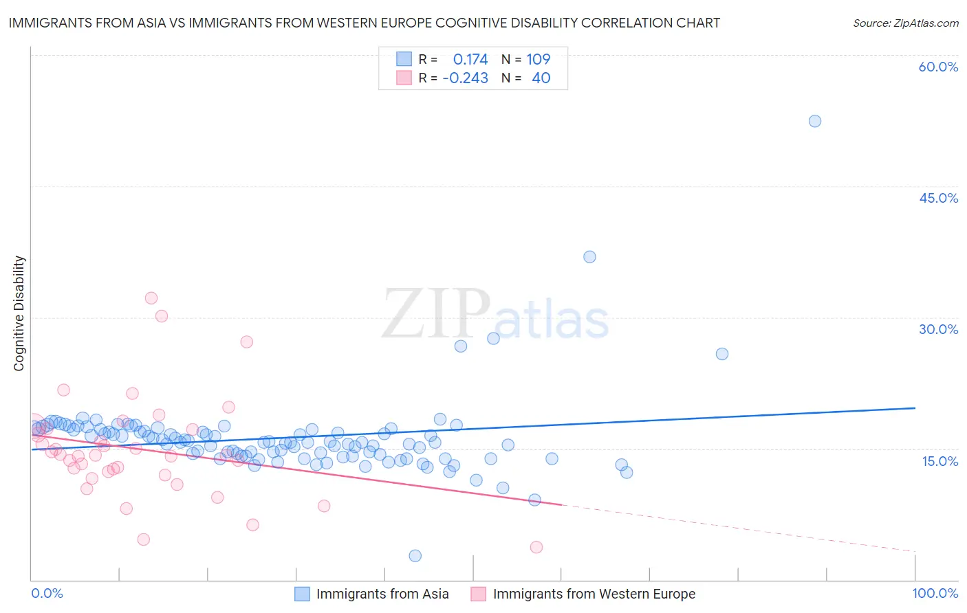 Immigrants from Asia vs Immigrants from Western Europe Cognitive Disability