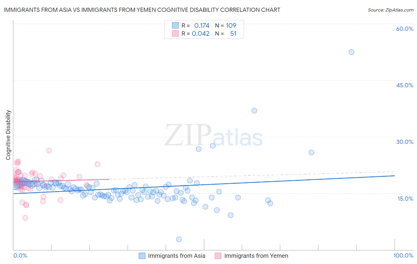 Immigrants from Asia vs Immigrants from Yemen Cognitive Disability
