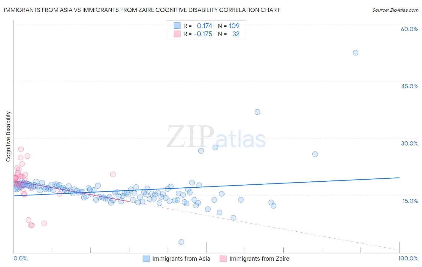 Immigrants from Asia vs Immigrants from Zaire Cognitive Disability