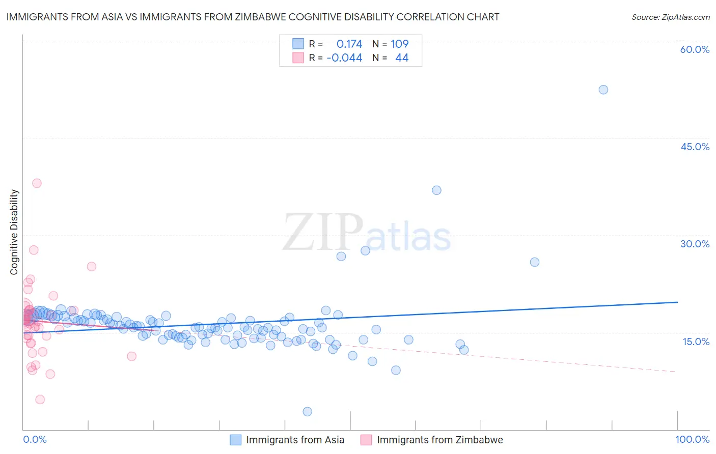 Immigrants from Asia vs Immigrants from Zimbabwe Cognitive Disability