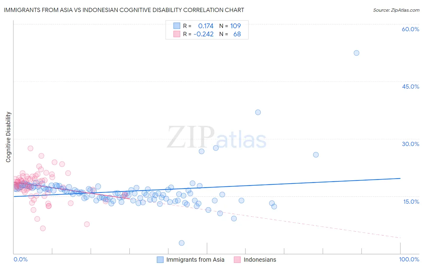Immigrants from Asia vs Indonesian Cognitive Disability