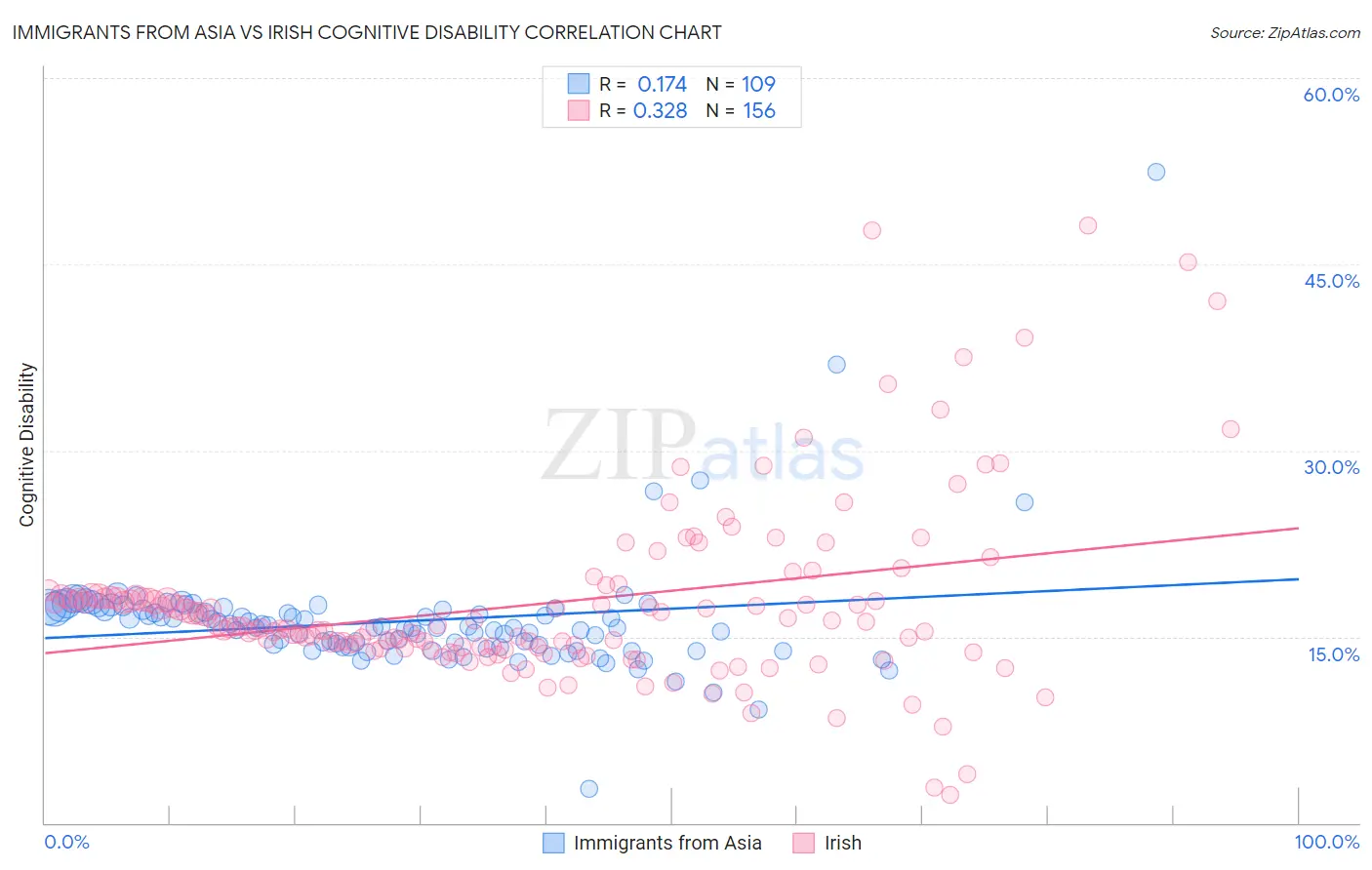 Immigrants from Asia vs Irish Cognitive Disability
