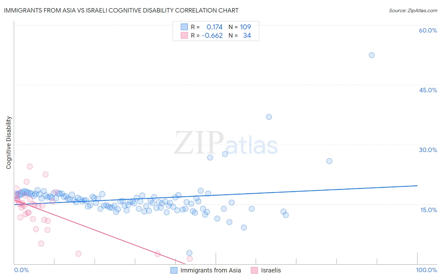 Immigrants from Asia vs Israeli Cognitive Disability