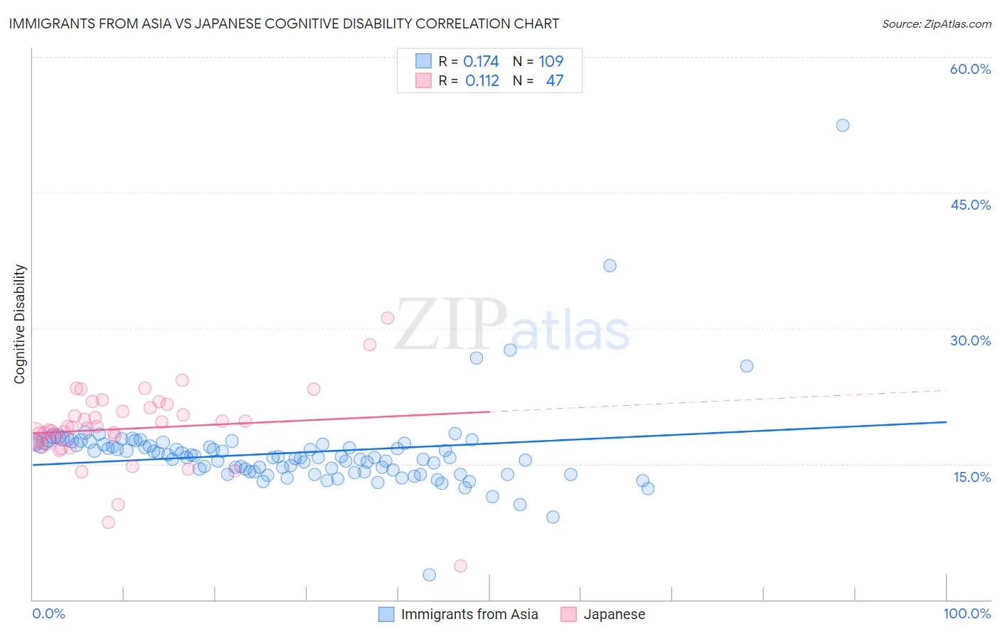 Immigrants from Asia vs Japanese Cognitive Disability