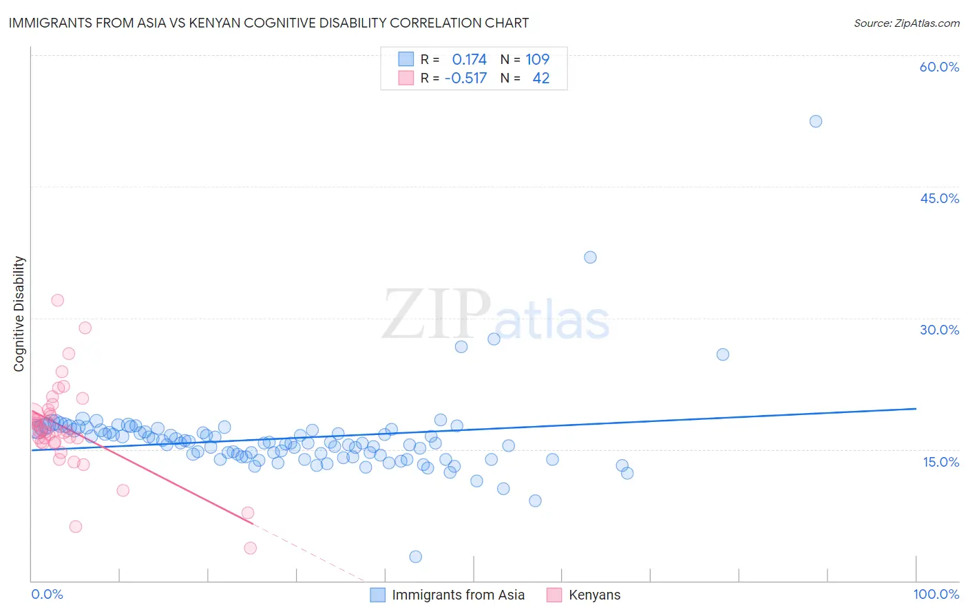 Immigrants from Asia vs Kenyan Cognitive Disability