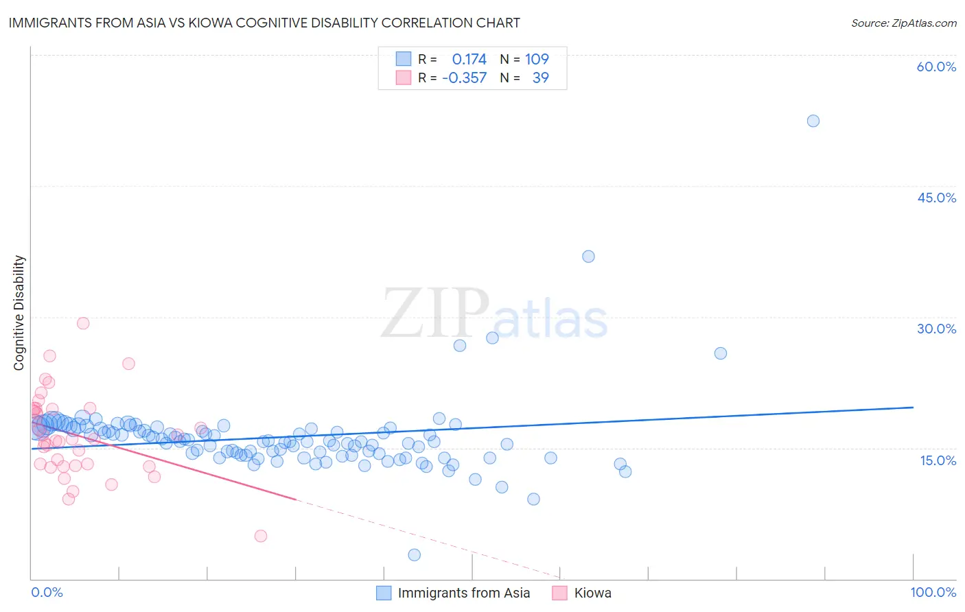 Immigrants from Asia vs Kiowa Cognitive Disability