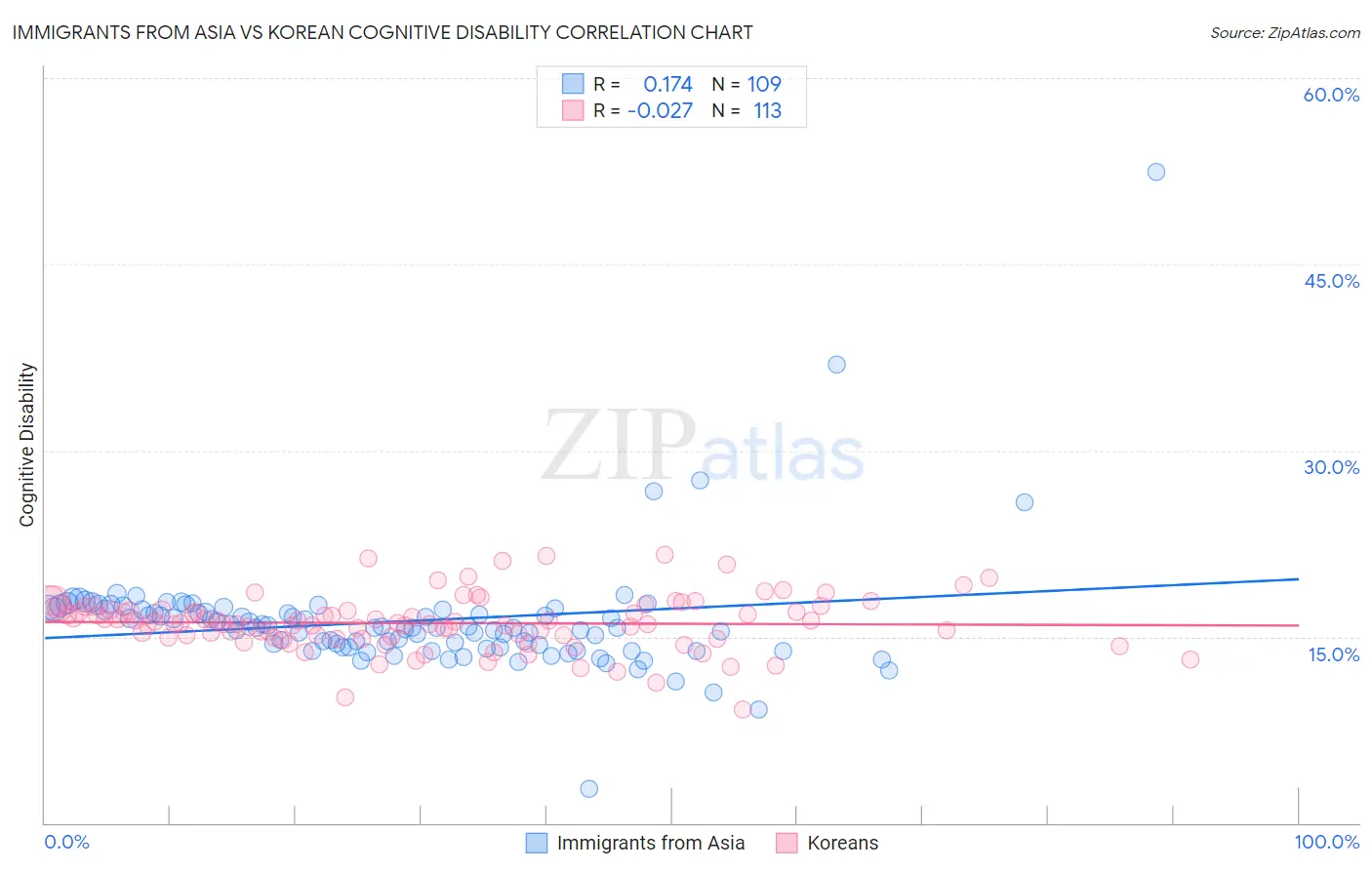 Immigrants from Asia vs Korean Cognitive Disability