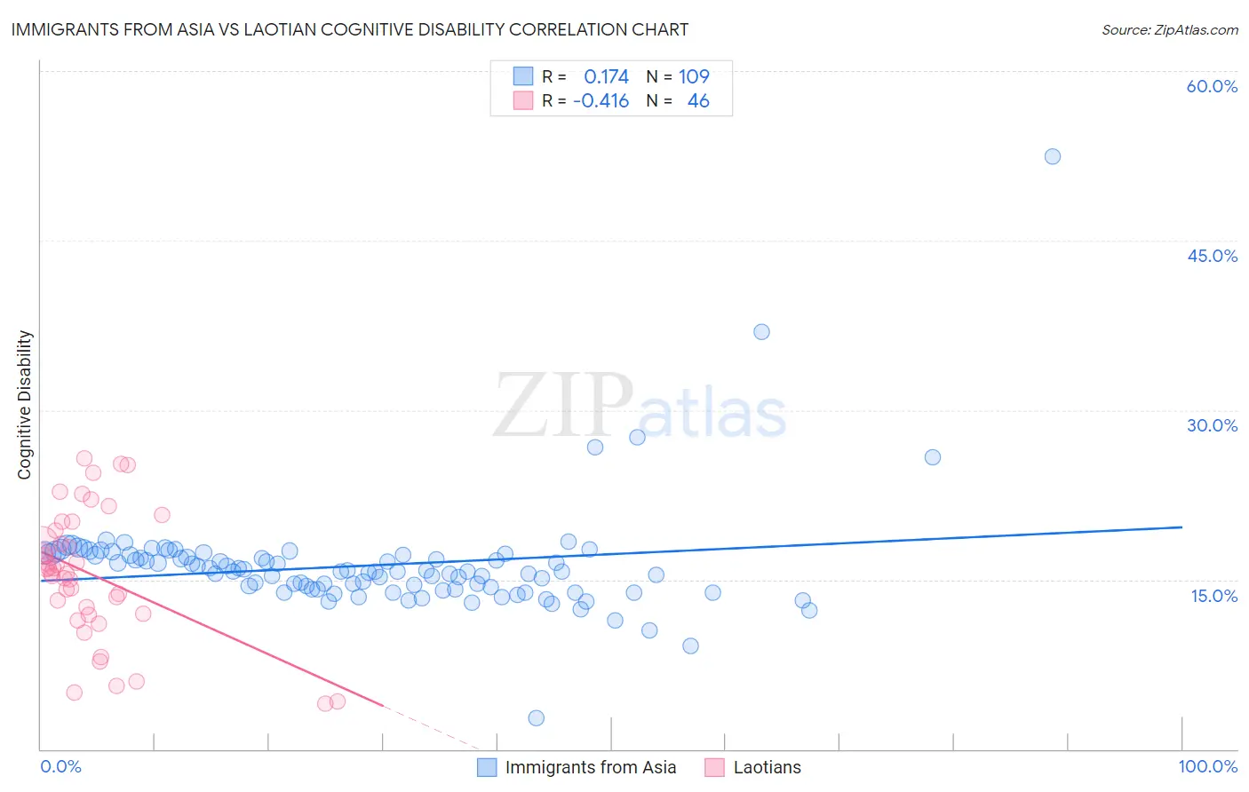 Immigrants from Asia vs Laotian Cognitive Disability