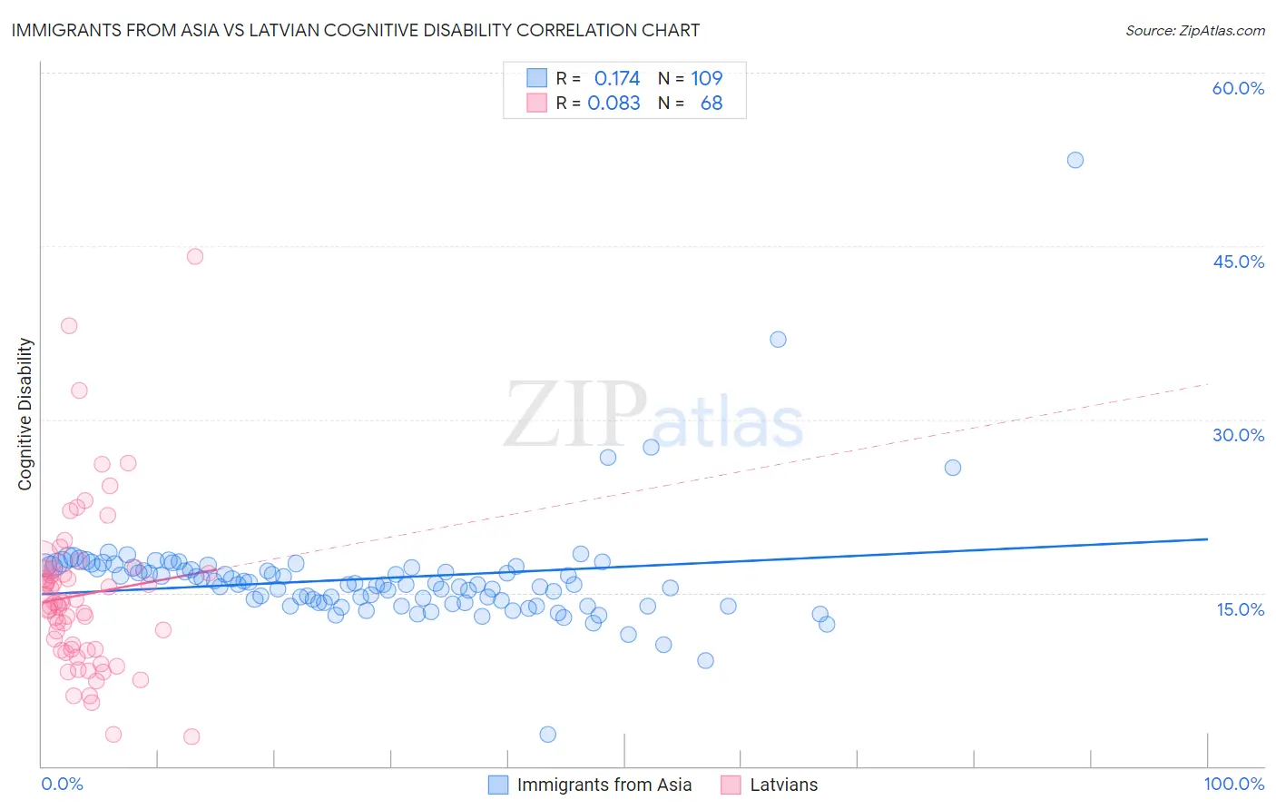 Immigrants from Asia vs Latvian Cognitive Disability