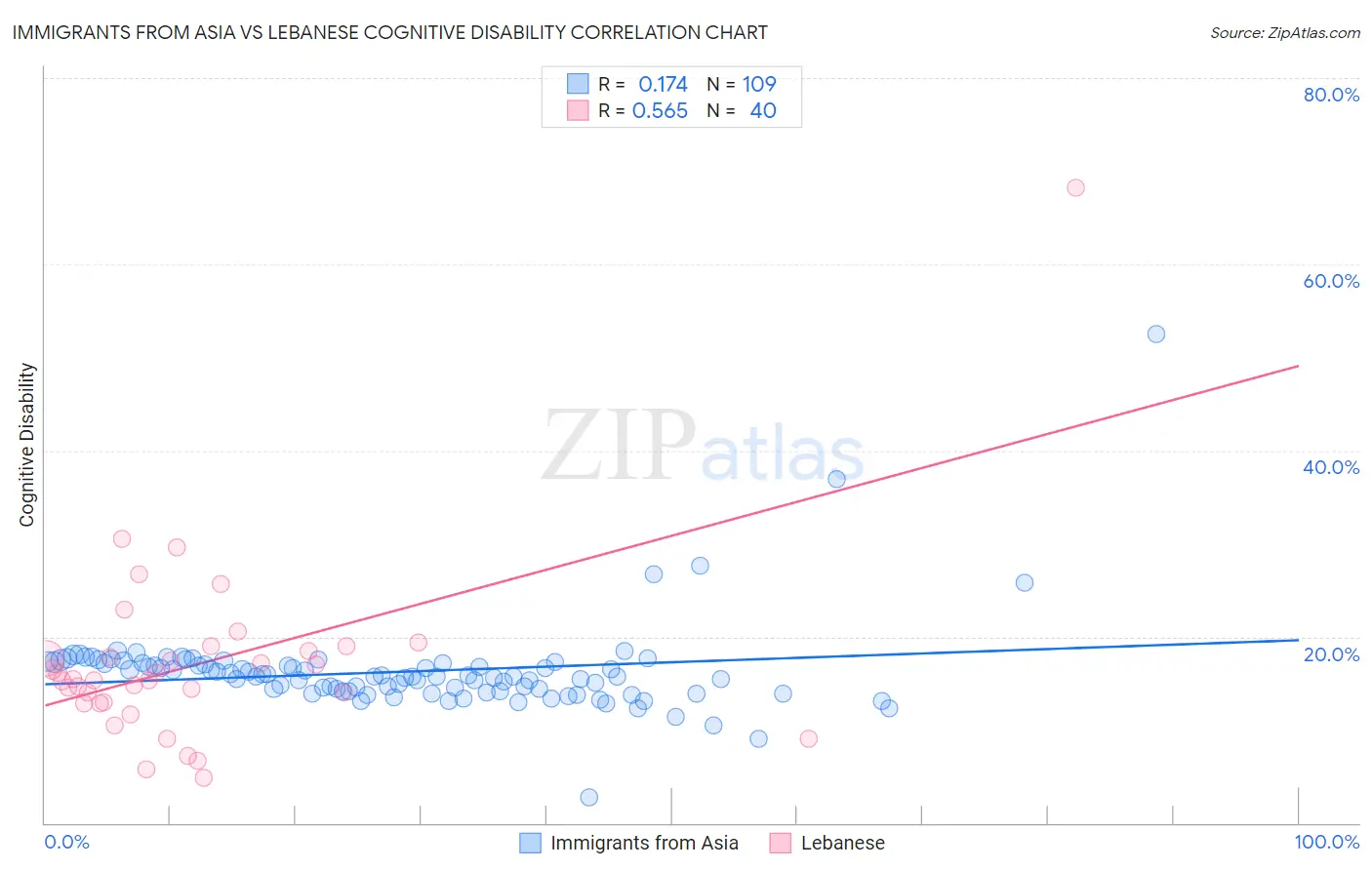 Immigrants from Asia vs Lebanese Cognitive Disability