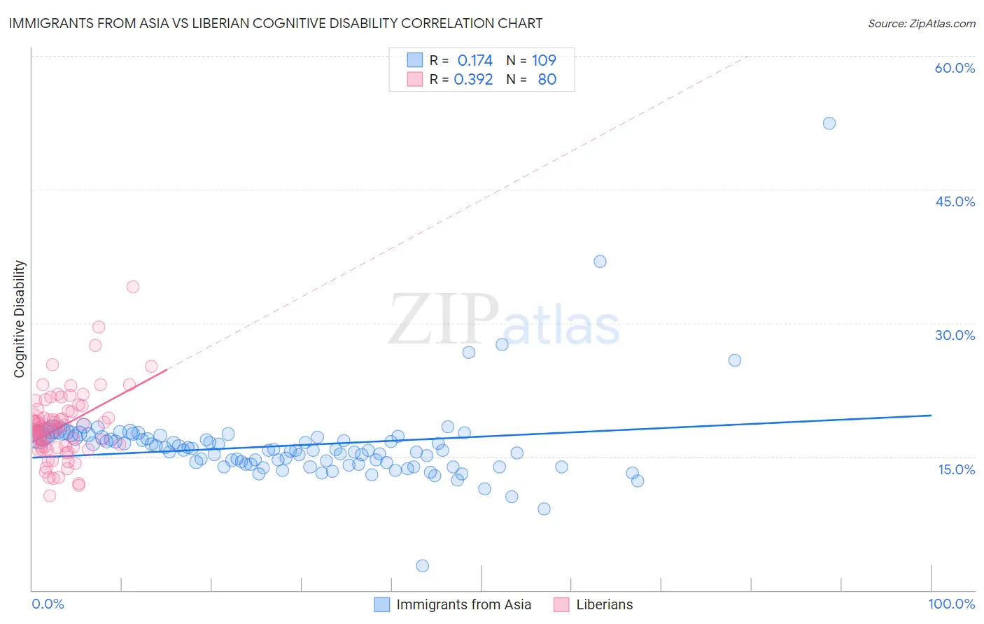 Immigrants from Asia vs Liberian Cognitive Disability