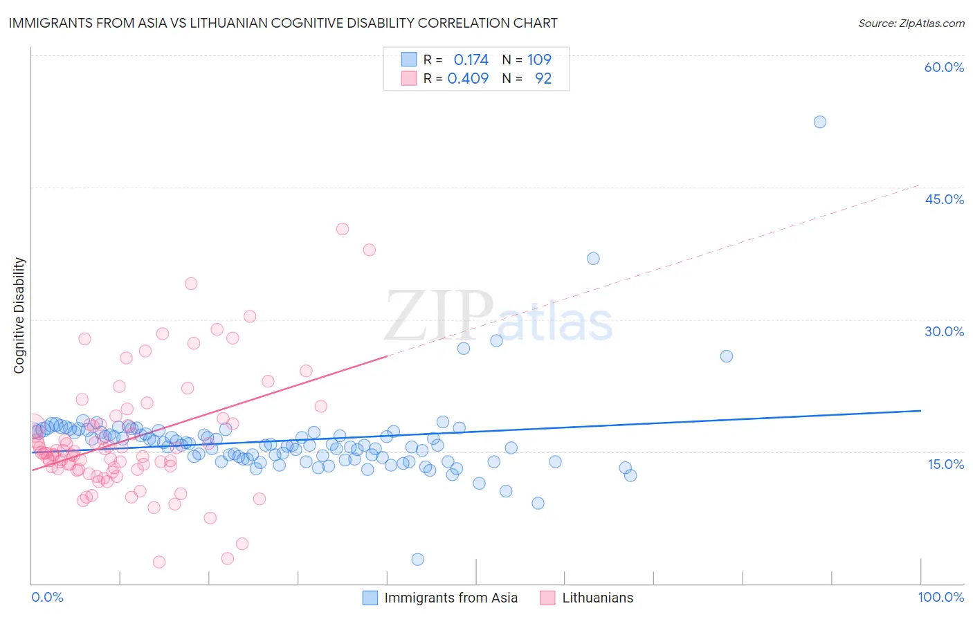 Immigrants from Asia vs Lithuanian Cognitive Disability