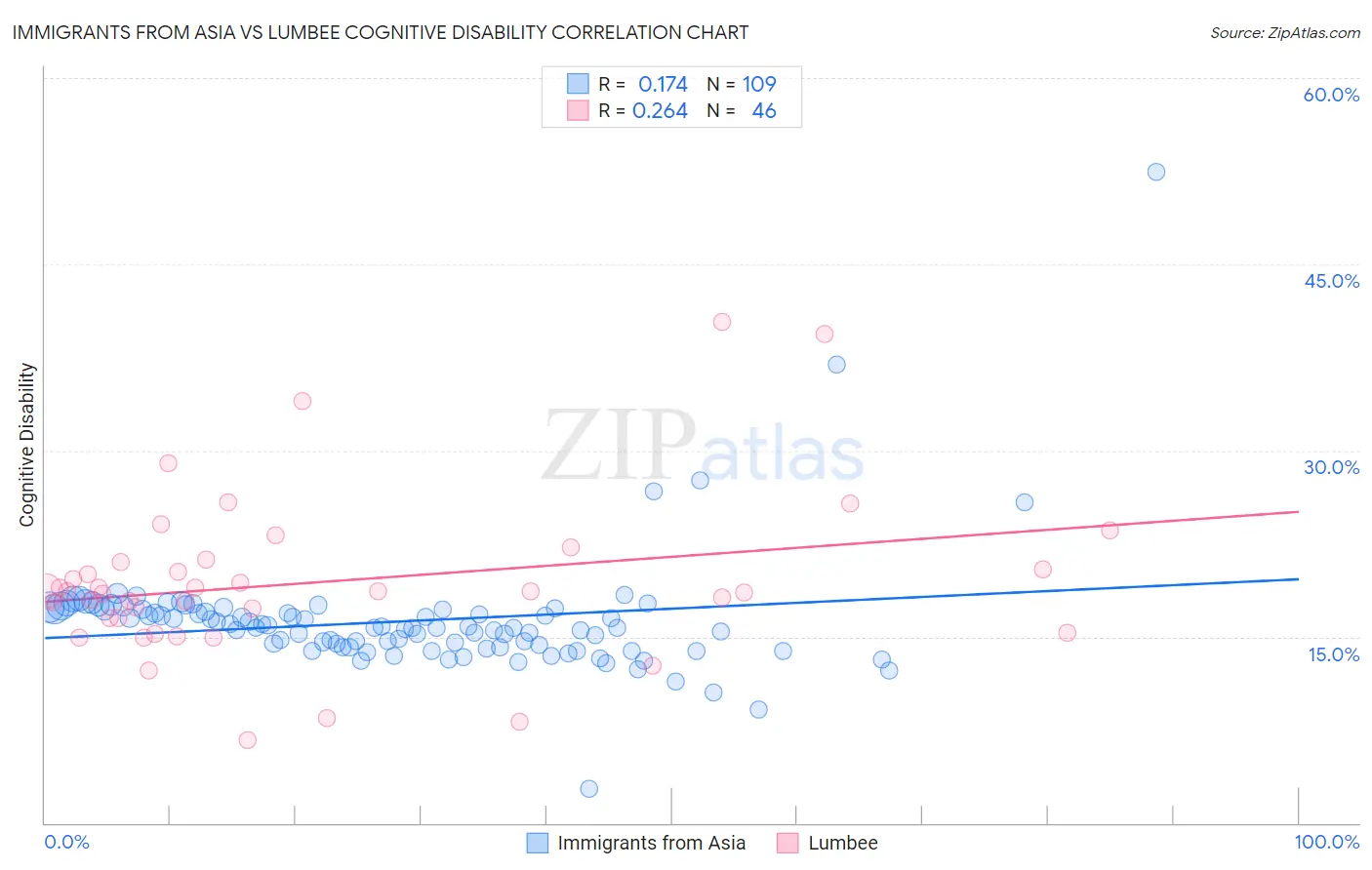 Immigrants from Asia vs Lumbee Cognitive Disability