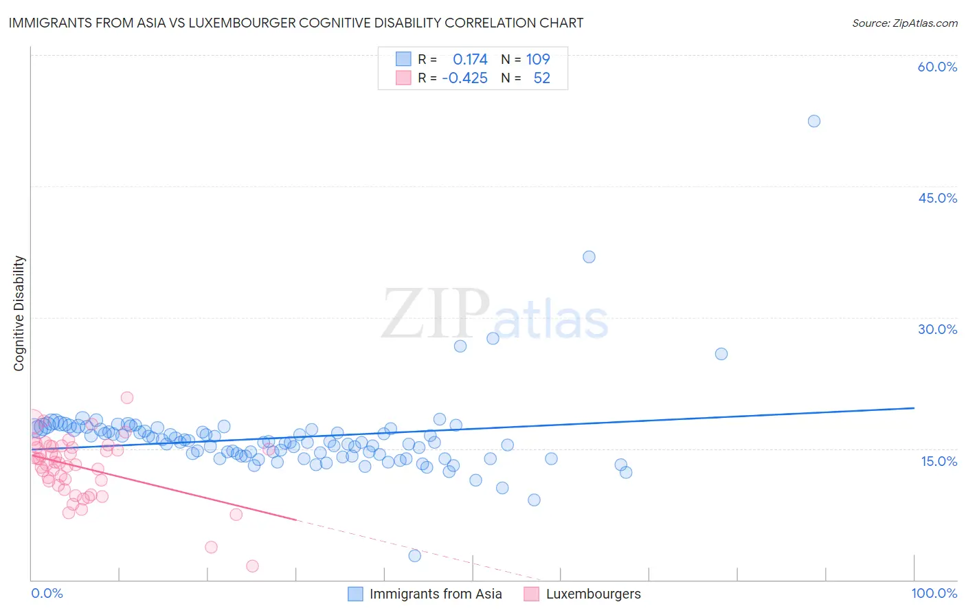 Immigrants from Asia vs Luxembourger Cognitive Disability