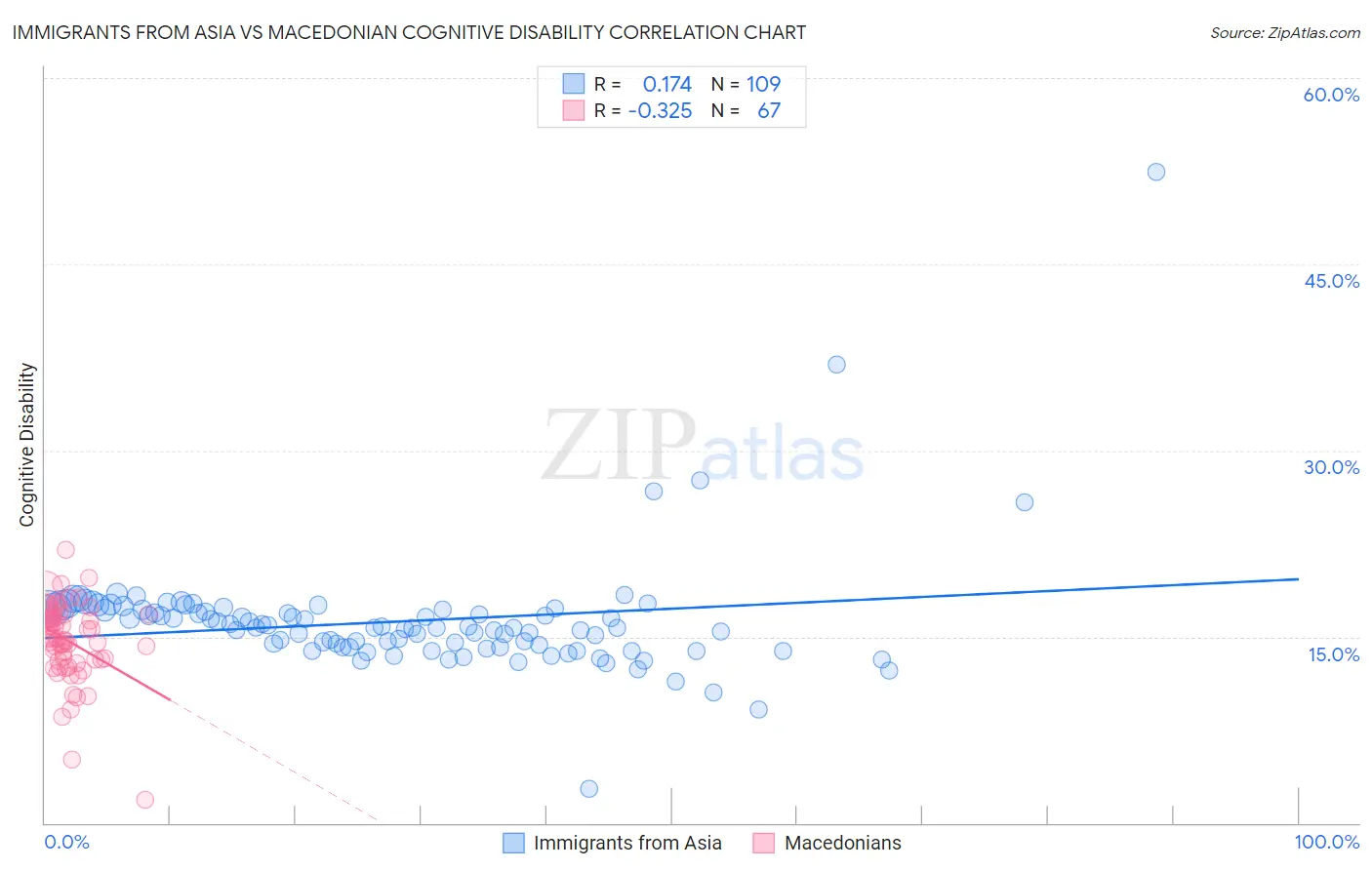 Immigrants from Asia vs Macedonian Cognitive Disability