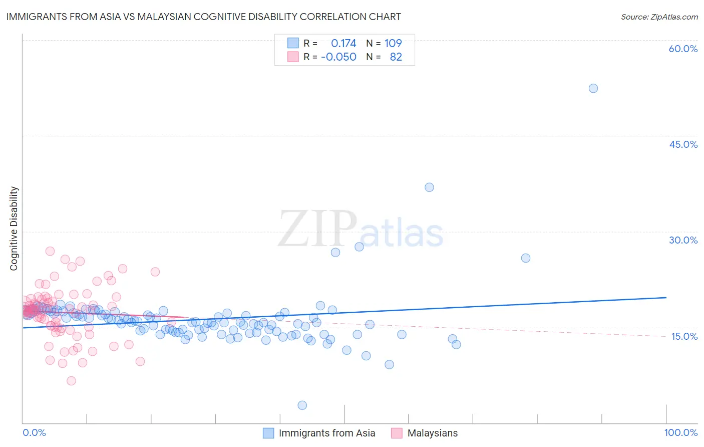 Immigrants from Asia vs Malaysian Cognitive Disability