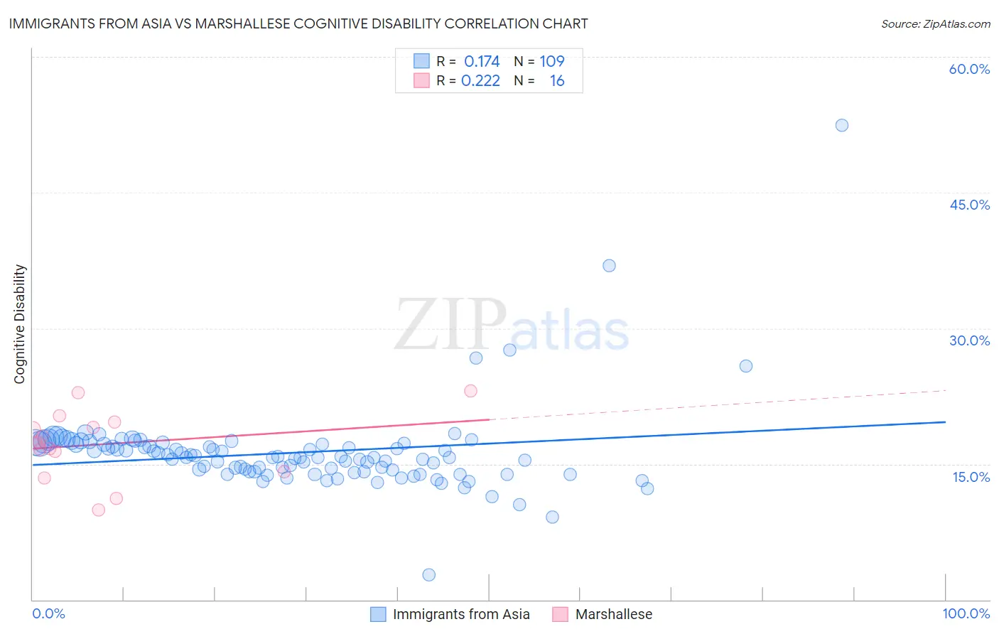 Immigrants from Asia vs Marshallese Cognitive Disability