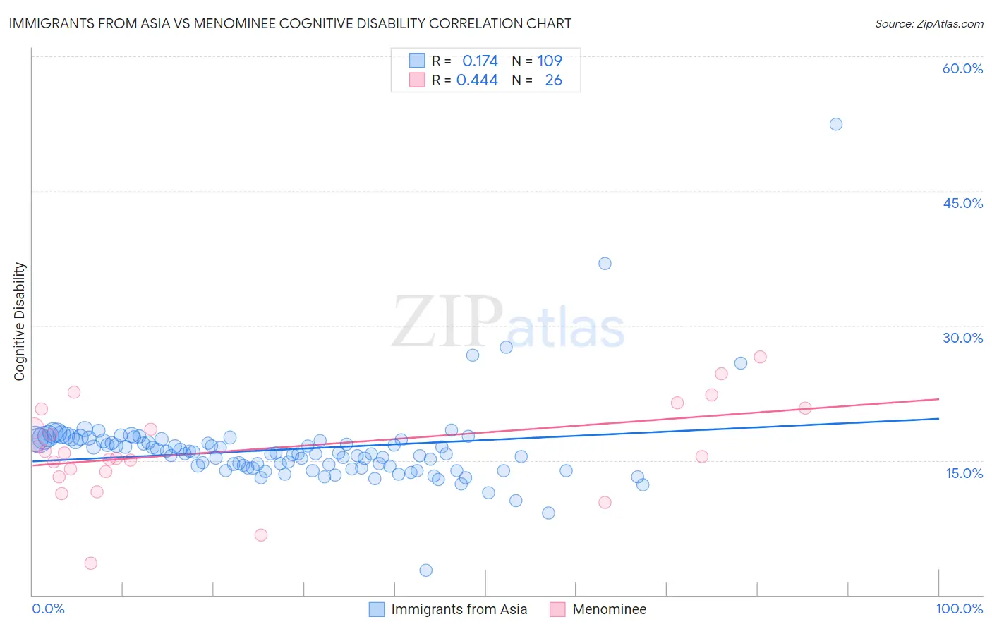 Immigrants from Asia vs Menominee Cognitive Disability