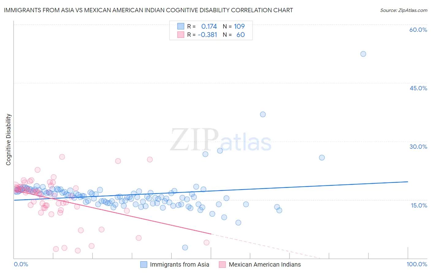 Immigrants from Asia vs Mexican American Indian Cognitive Disability