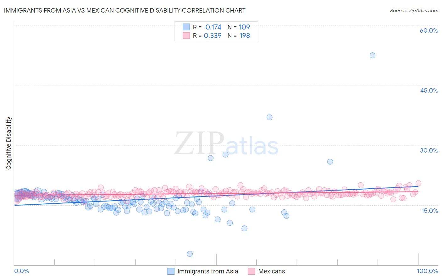 Immigrants from Asia vs Mexican Cognitive Disability