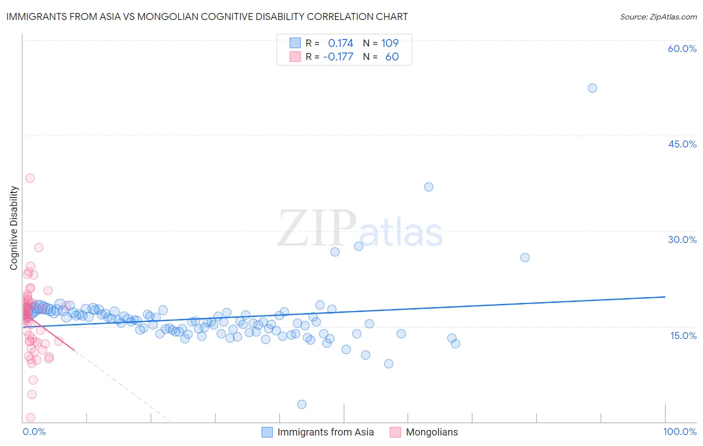 Immigrants from Asia vs Mongolian Cognitive Disability