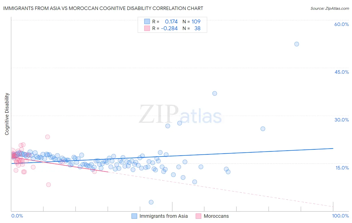 Immigrants from Asia vs Moroccan Cognitive Disability