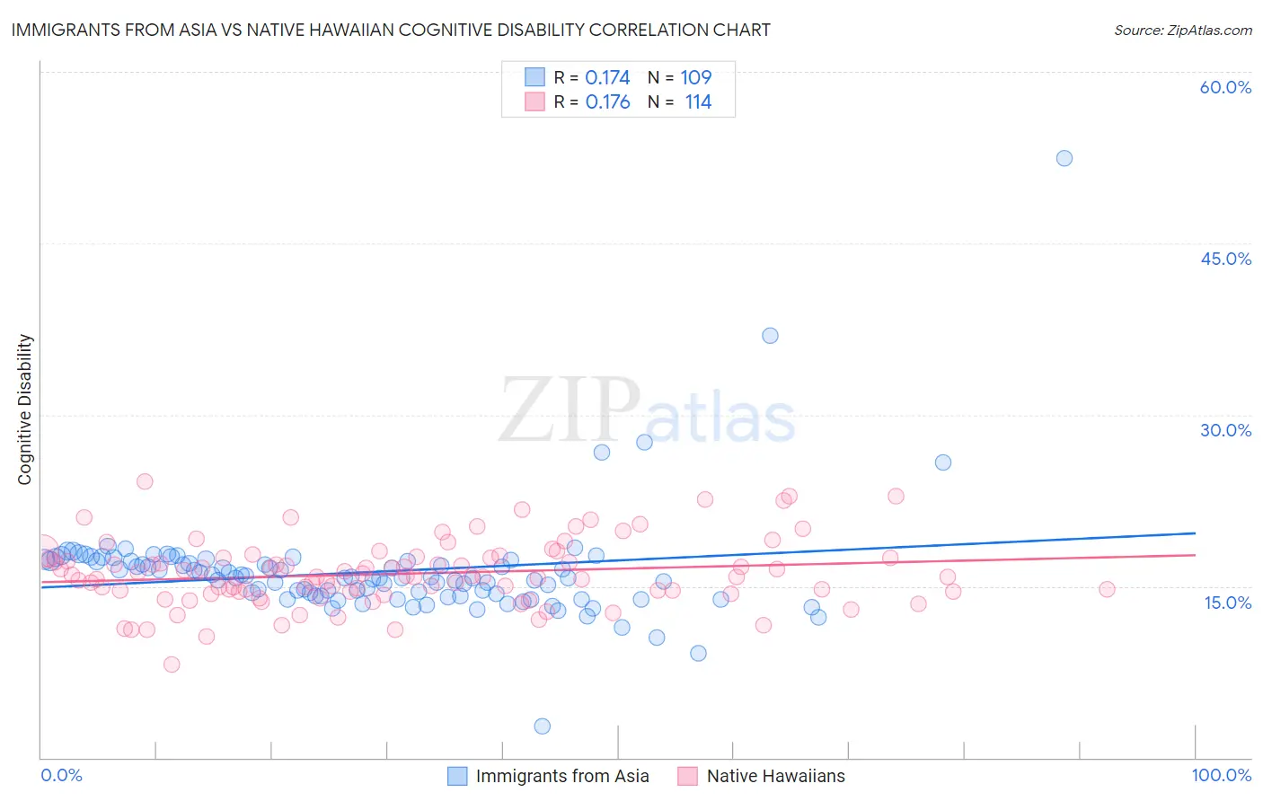 Immigrants from Asia vs Native Hawaiian Cognitive Disability