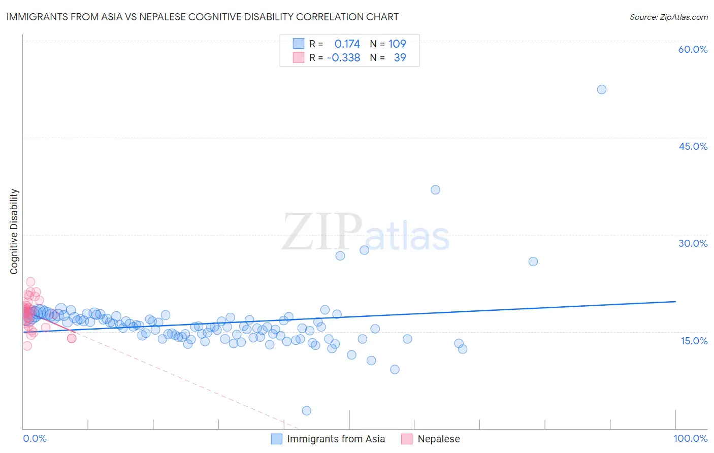 Immigrants from Asia vs Nepalese Cognitive Disability