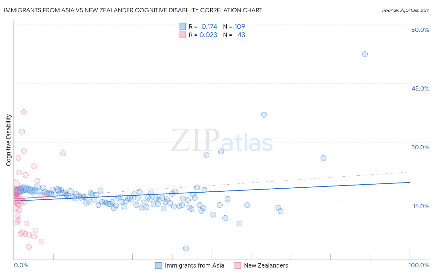 Immigrants from Asia vs New Zealander Cognitive Disability