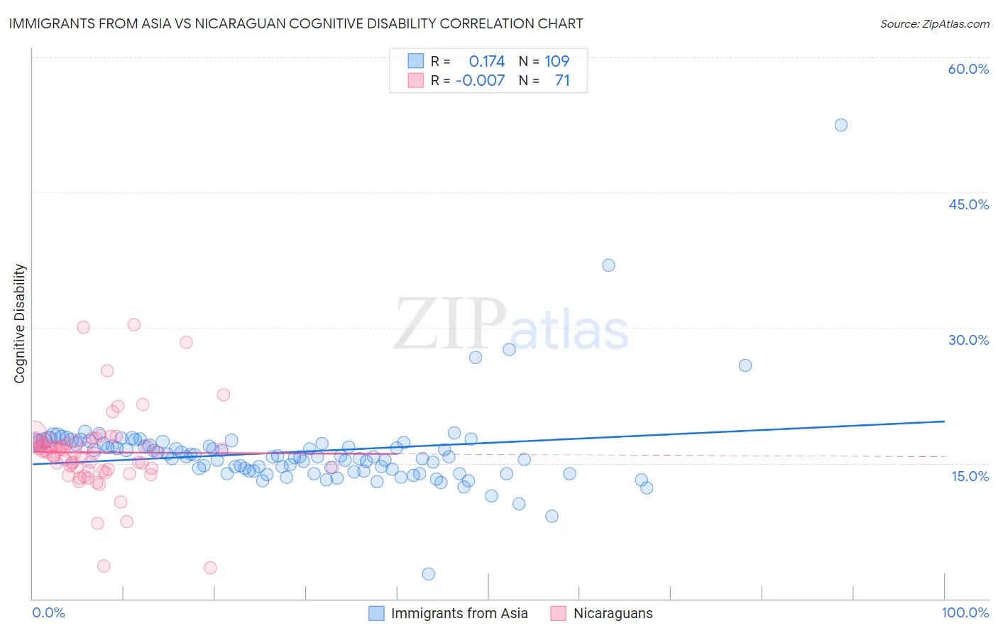 Immigrants from Asia vs Nicaraguan Cognitive Disability