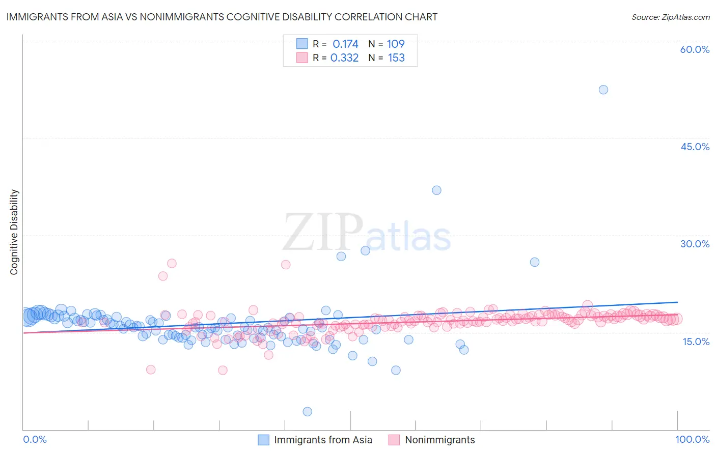 Immigrants from Asia vs Nonimmigrants Cognitive Disability