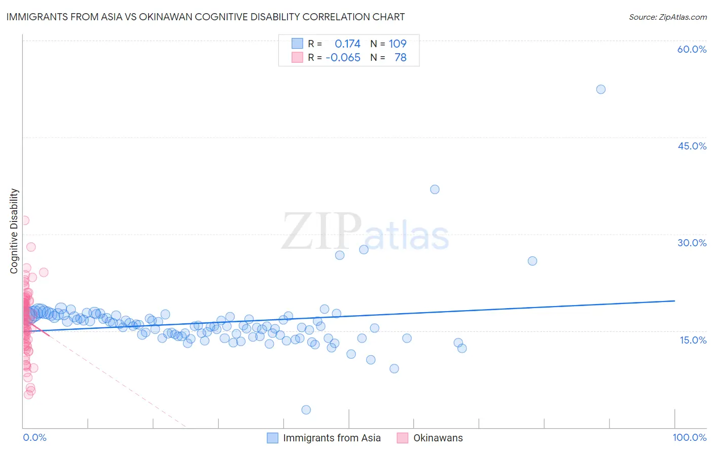 Immigrants from Asia vs Okinawan Cognitive Disability