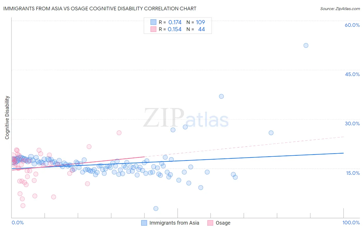 Immigrants from Asia vs Osage Cognitive Disability