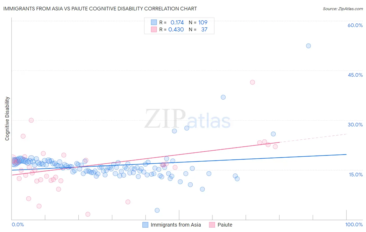 Immigrants from Asia vs Paiute Cognitive Disability