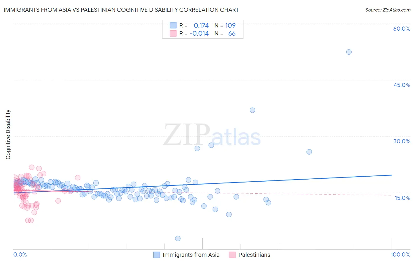 Immigrants from Asia vs Palestinian Cognitive Disability