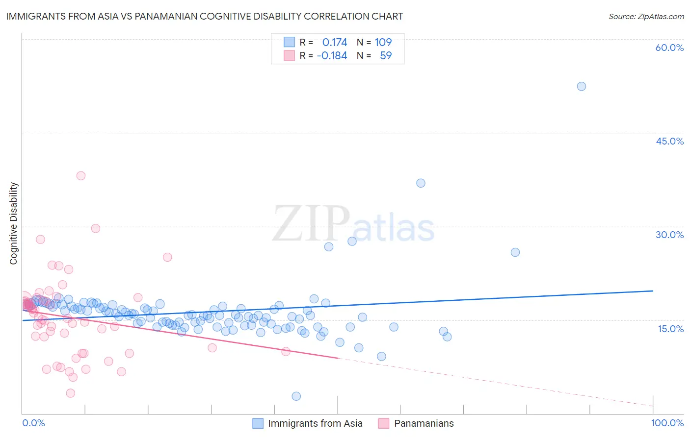 Immigrants from Asia vs Panamanian Cognitive Disability