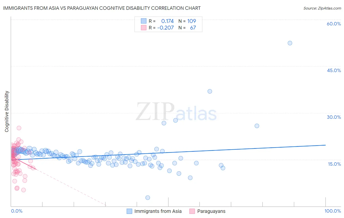 Immigrants from Asia vs Paraguayan Cognitive Disability