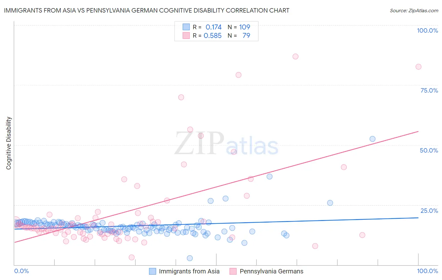 Immigrants from Asia vs Pennsylvania German Cognitive Disability