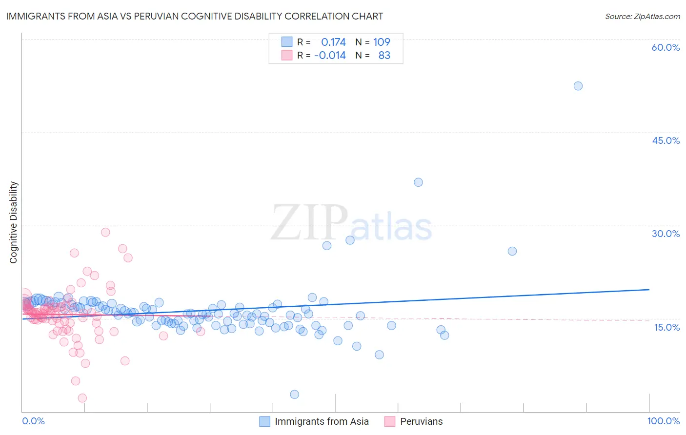 Immigrants from Asia vs Peruvian Cognitive Disability