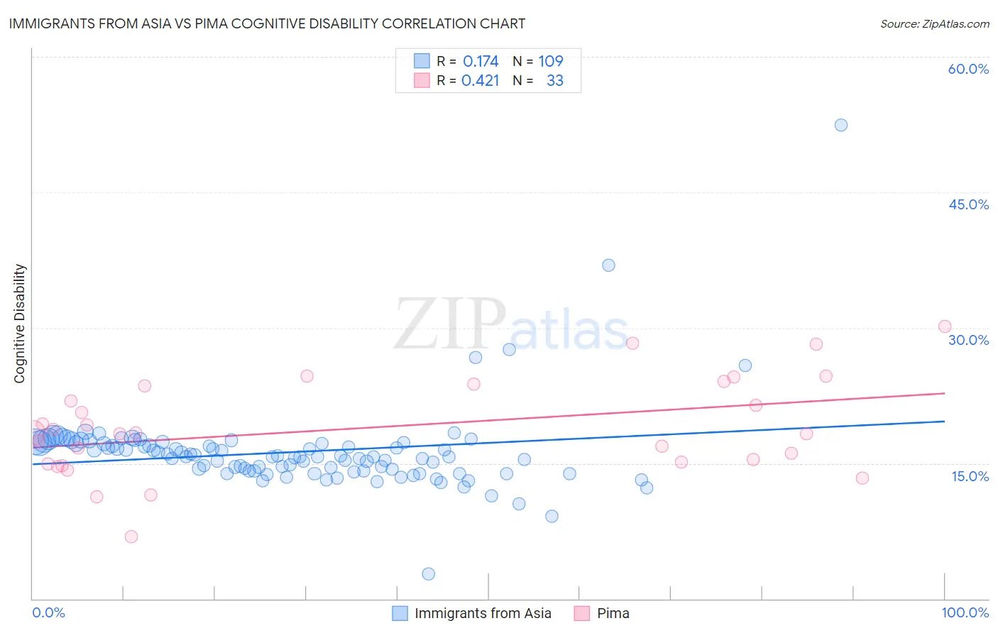 Immigrants from Asia vs Pima Cognitive Disability