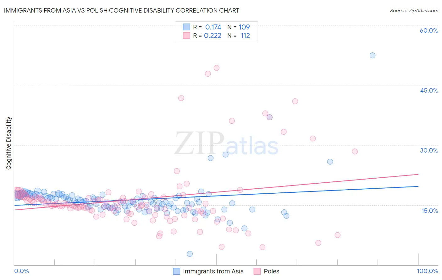 Immigrants from Asia vs Polish Cognitive Disability