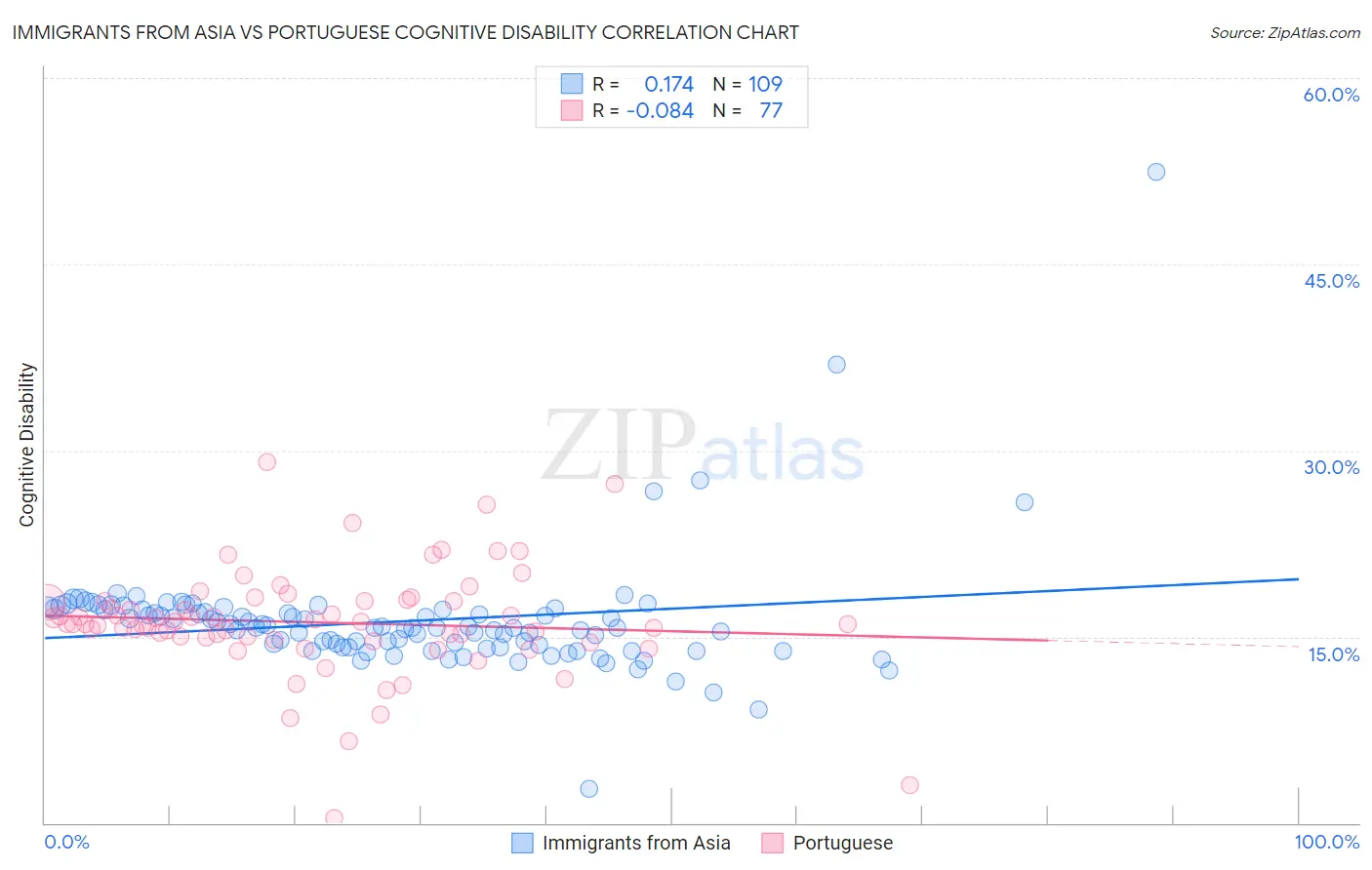 Immigrants from Asia vs Portuguese Cognitive Disability